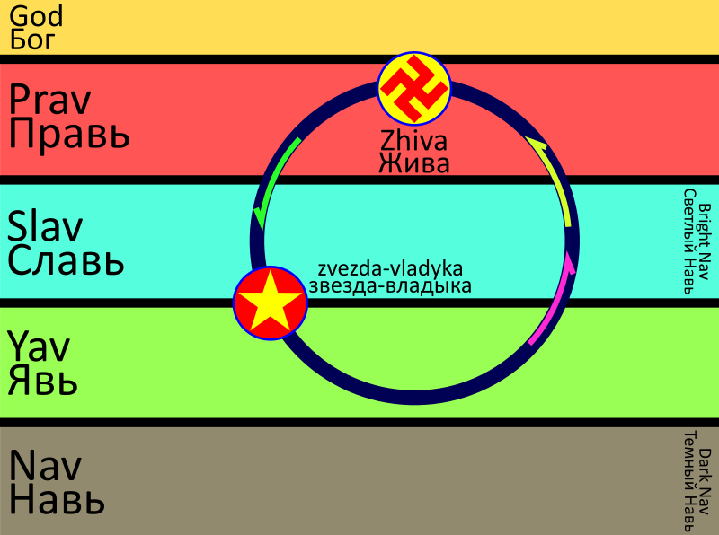 Файл:Ynglist cosmology and cycle of incarnation.png
