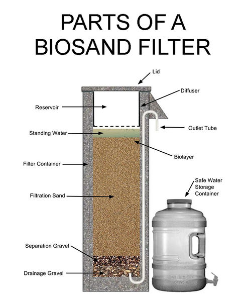 Файл:Parts of a Concrete BioSand Filter.jpg